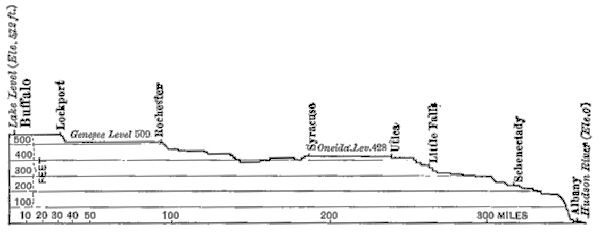 PROFILE OF ERIE CANAL HORIZONTAL SCALE 100 MILES TO THE INCH, VERTICAL SCALE 1,000 FEET TO THE INCH
