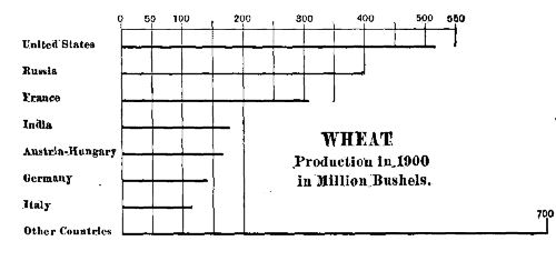 WHEAT PRODUCTION