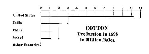 COTTON PRODUCTION