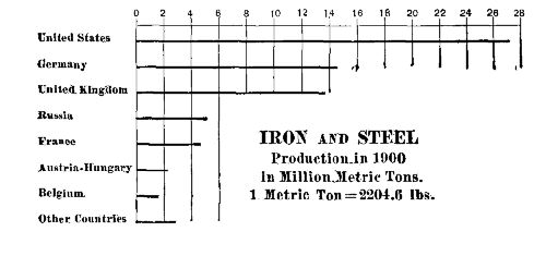 THE COMPARATIVE PRODUCTION OF IRON AND STEEL