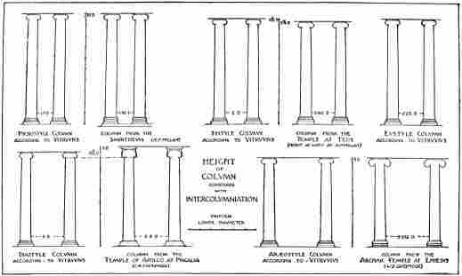 Vitruvius' Rules For The Diameter And Height Of Columns In The Different Classes Of Temple Compared With Actual Examples