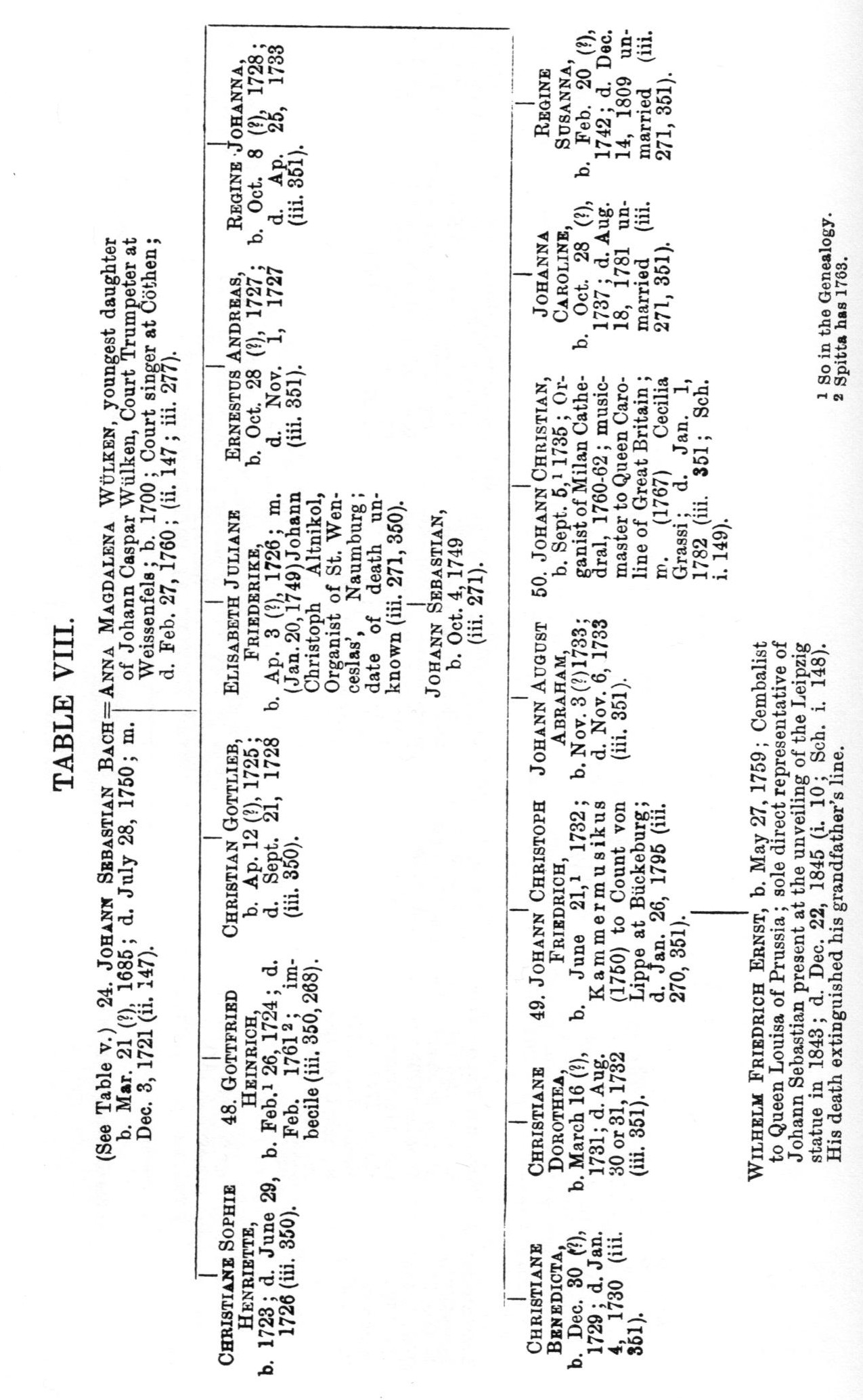 Genealogy Table, p. 310