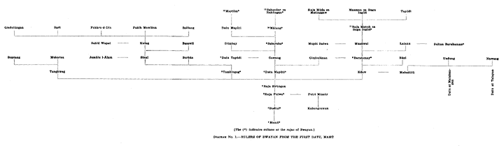 Diagram No. 1.—Rulers of Bwayan from the First Datu, Mamū