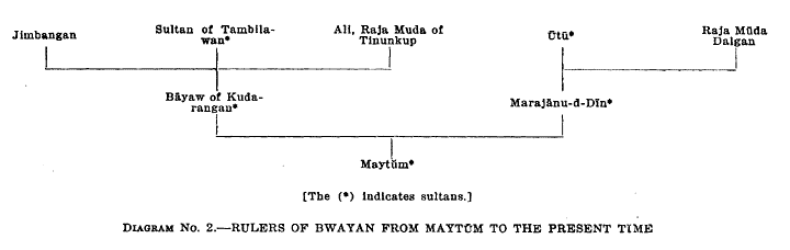 Diagram No. 2.—Rulers of Bwayan from Maytūm to the Present Time