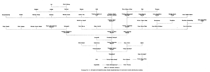 Diagram No. 3.—Rulers of Magindanao from Kabunsuwan to Sultan Pakīr Mawlāna Kamza