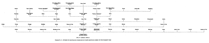 Diagram No. 4.—Rulers of Magindanao from Sultan Pakīr Mawlāna Kamza to the Present Time