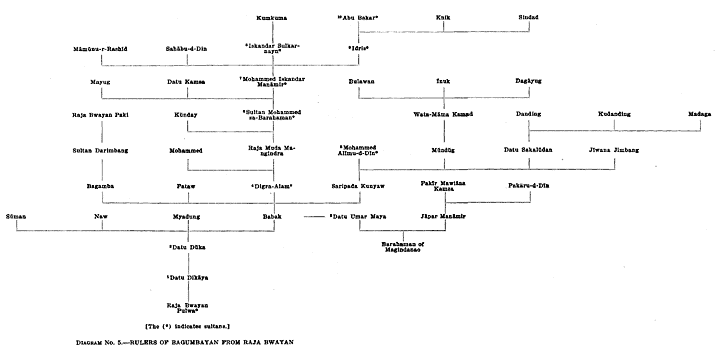 Diagram No. 5.—Rulers of Bagumbayan from Raja Bwayan