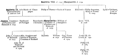 III.—Genealogical Table of the Counts of Flanders from Baldwin VIII. to Guy de Dampierre.