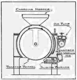 SECTION THROUGH GAS HEATED CACAO ROASTER.