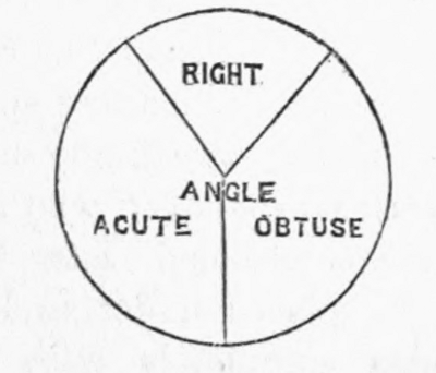 Illustration: Circle divided into thirds "right", "acute", and "obtuse".