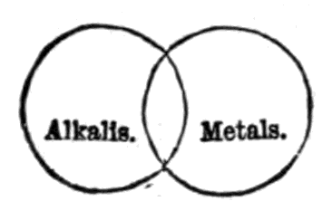 Alkalis and Metals overlapping circles
