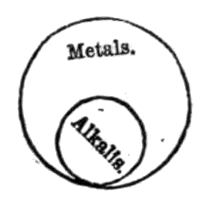 Metals circle with Alkalis circle inside it