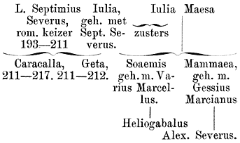 Verwantschap van Heliogabalus met de Sevēri.