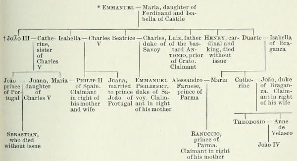 Genealogical table of the Portuguese succession