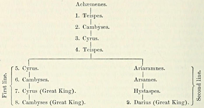 Dynastic table showing the lines of succession