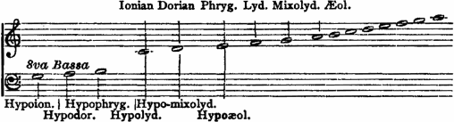 Hypoion. (g), Hypodor. (a), Hypophryg. (b), Hypolyd./Ionian (c), Hypo-mixolyd./Dorian (d), Hypoaeol./Phryg. (e), Lyd. (f), Mixolyd. (g), Aeol. (a)