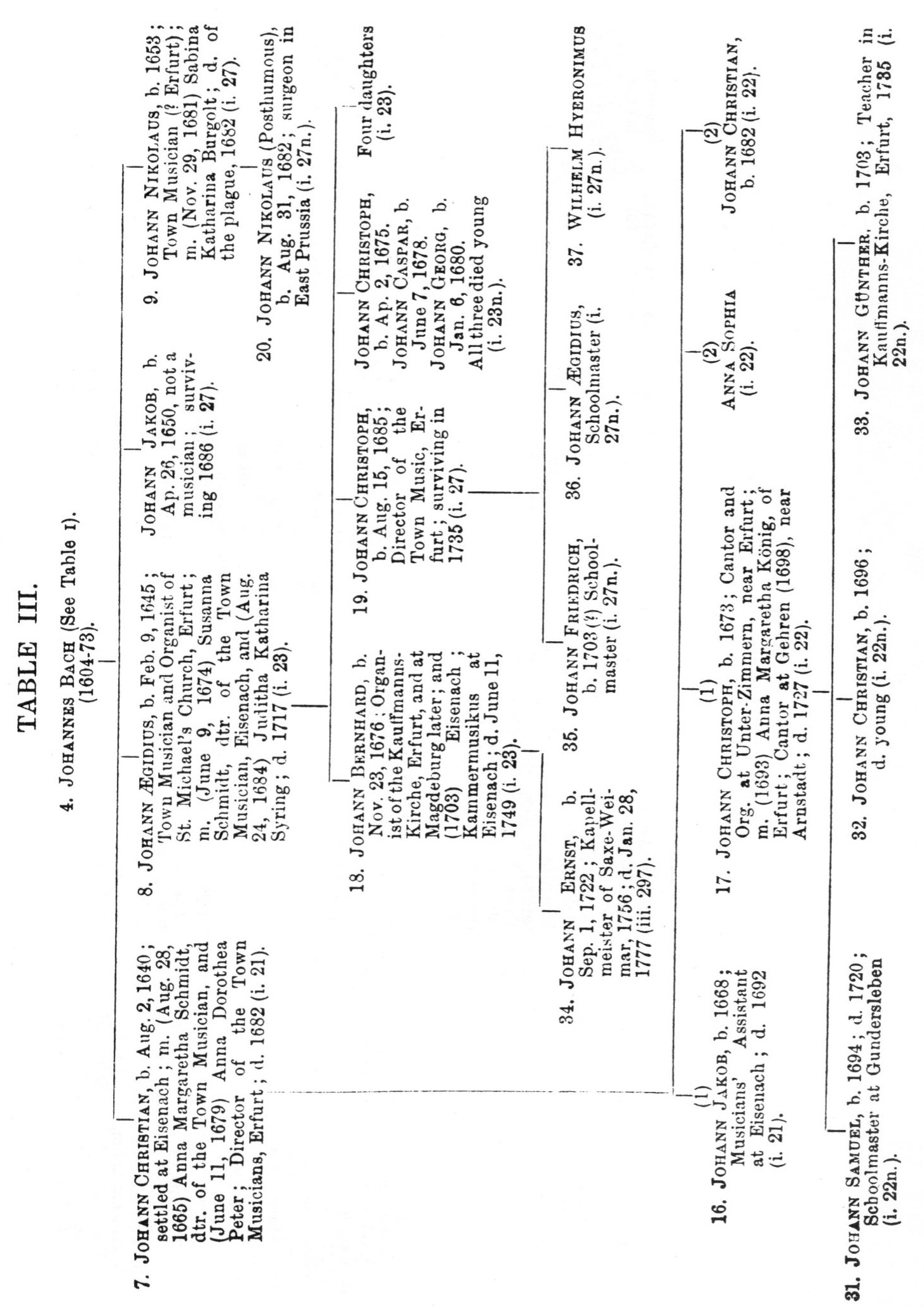 Genealogy Table, p. 305