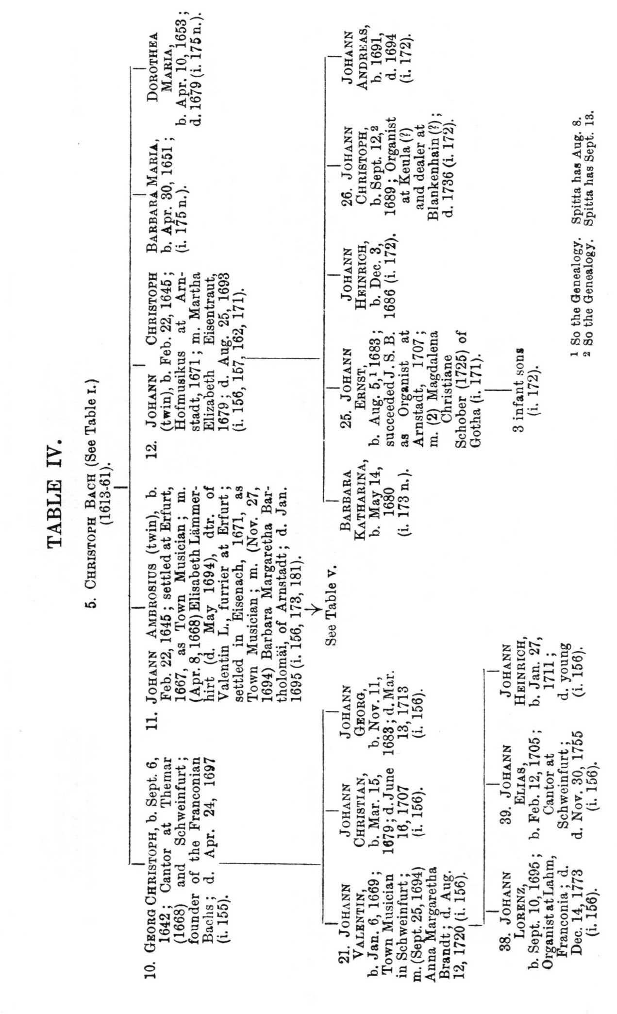 Genealogy Table, p. 306
