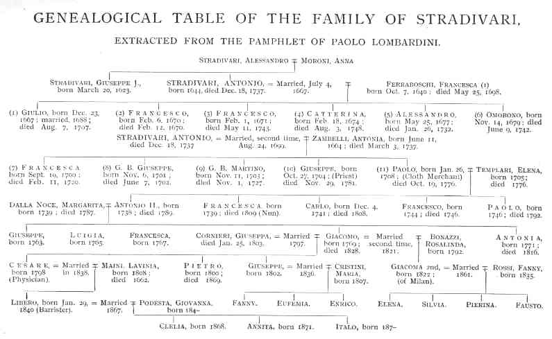 Stradivari genealogy