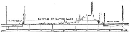 A PROFILE SECTION OF THE CANAL