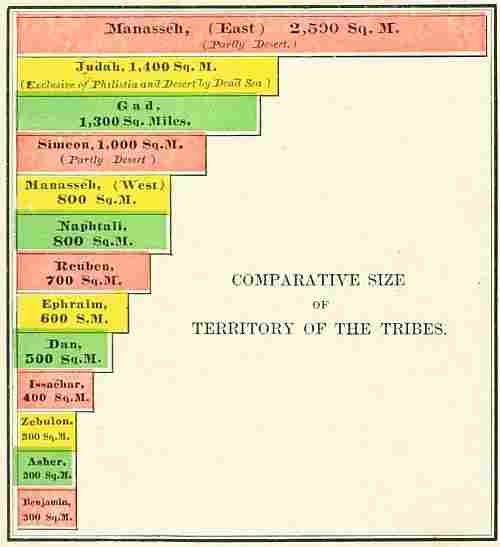 graph: COMPARATIVE SIZE OF TERRITORY OF THE TRIBES.