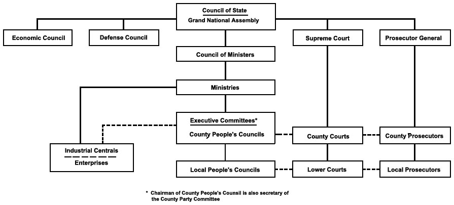 Figure 7. Structure of the Government of Romania, 1971.