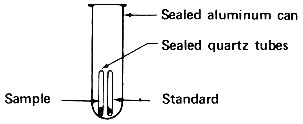Sealed aluminium can; Sealed quartz tubes; Sample; Standard
