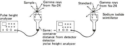 Pulse height analyser; Sample; Standard; Gamma rays from Na-24; same container, distance, detector; Sodium iodide scintillator