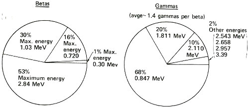Graph: Decay scheme for manganese-56