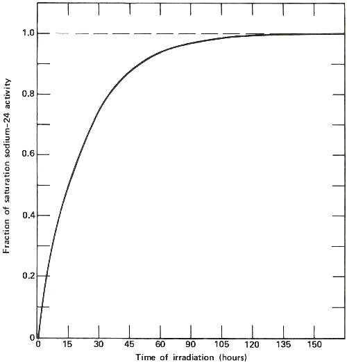 Fraction of saturation sodium-24 activity _vs_ Time of irradiation (hours)
