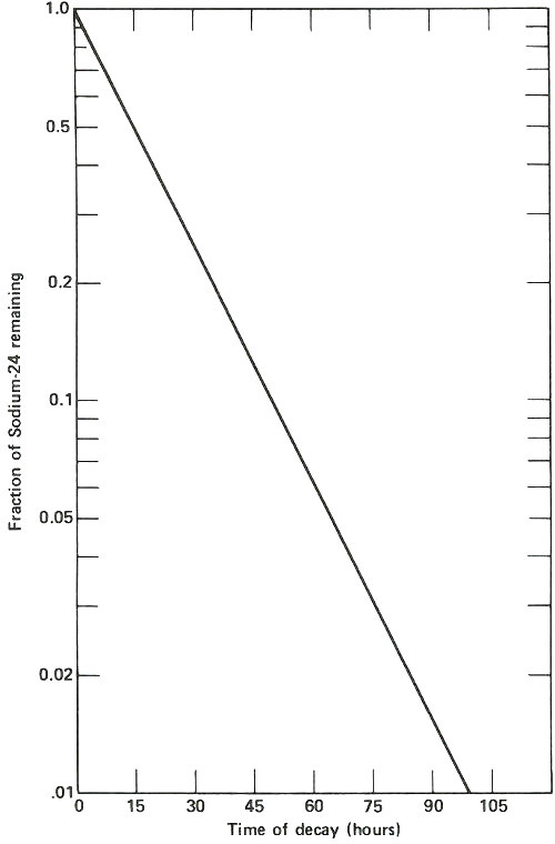 Graph: “Fraction of Sodium-24 remaining” vs. “Time of decay (hours)”