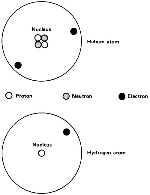 showing Helium atom, Hydrogen atom; Nucleus, Proton, Neutron, Electron labelled