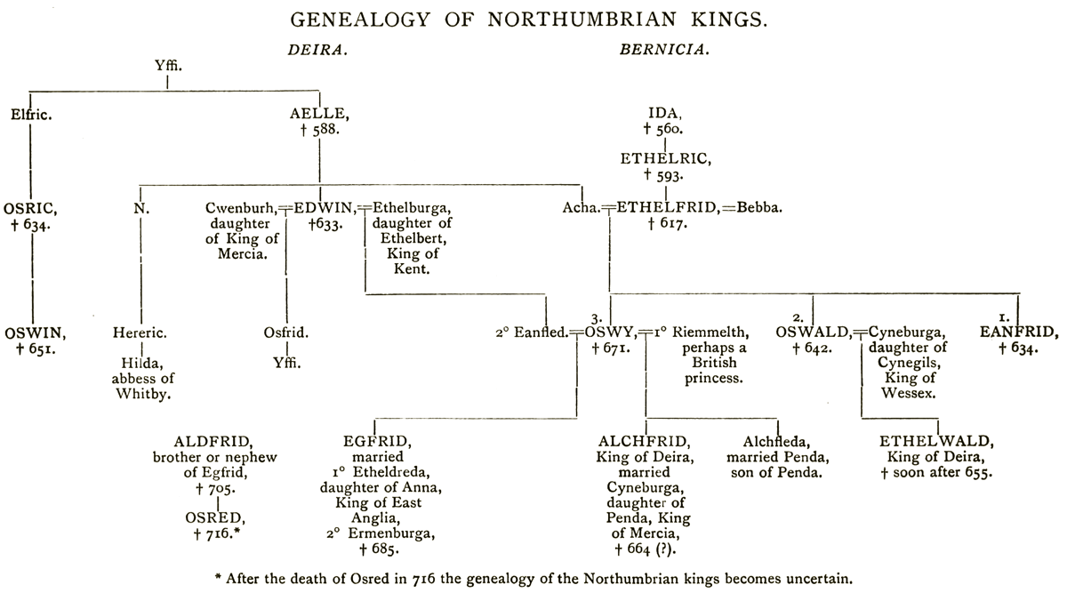 Genealogy of Northumbrian Kings