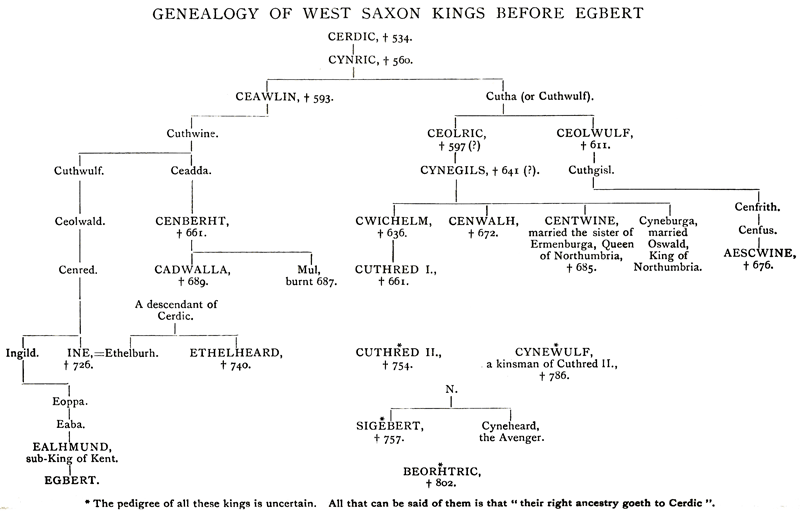 Genealogy of West Saxon Kings Before Egbert
