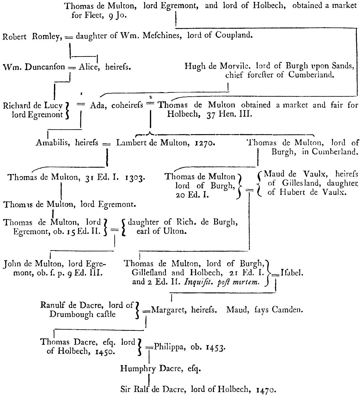 Genealogy of Moulton