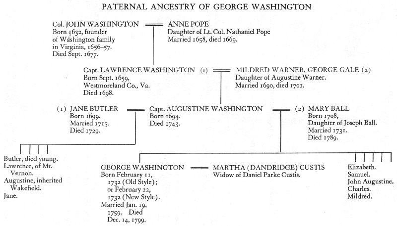PATERNAL ANCESTRY OF GEORGE WASHINGTON